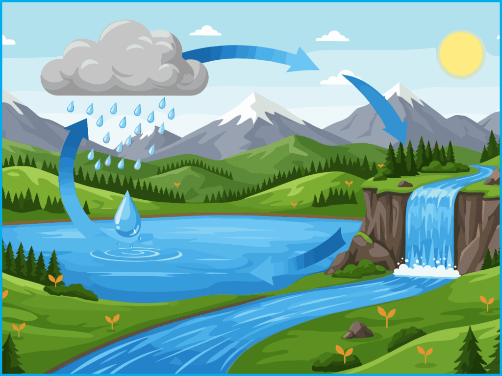 le cycle de l'eau : évaporation, nuages, pluie, rivières, océan...